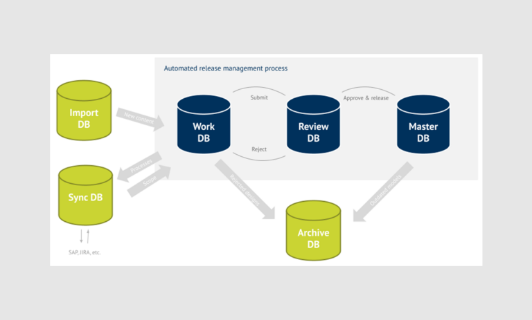 Architecture & Database Designing