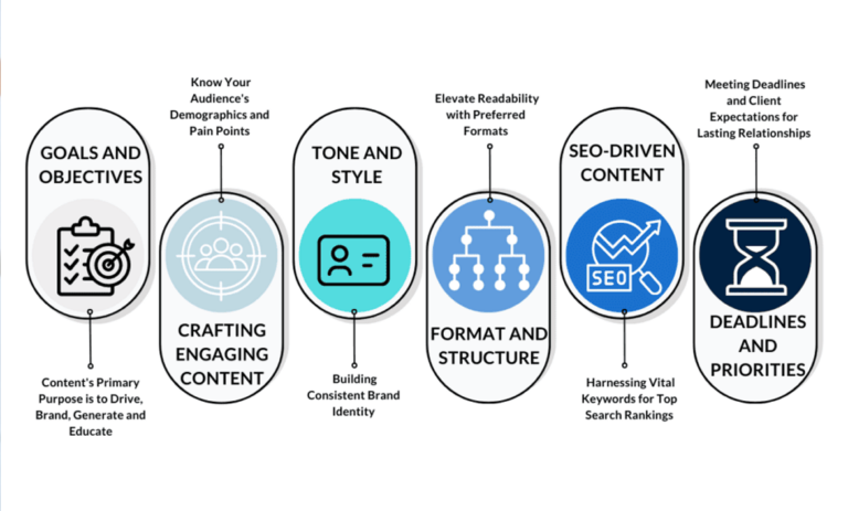 Content Writing & Content Delivery